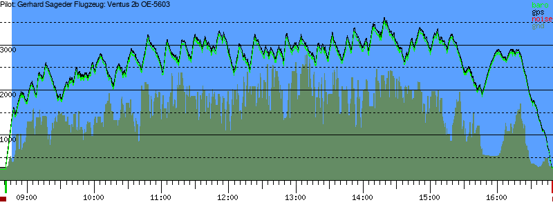 Barometer